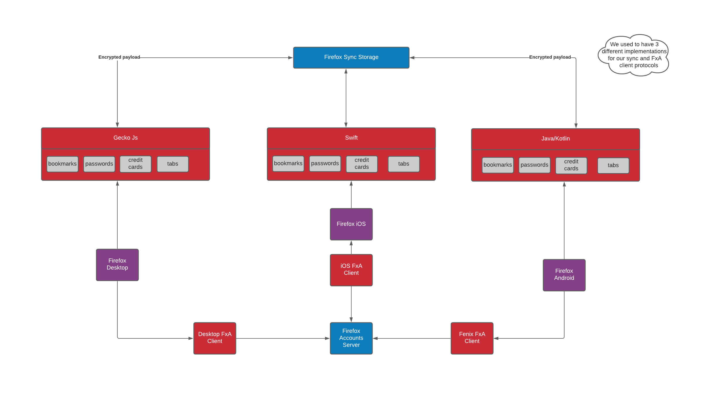 Diagram showing how firefox sync used to be, with each platform having its own implementation