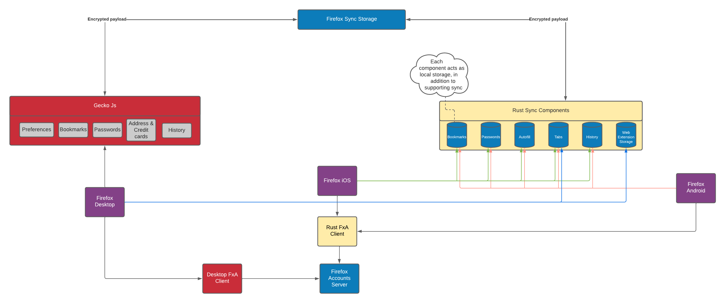 Diagram showing how firefox sync is now, with iOS and Fenix platform sharing some implementations
